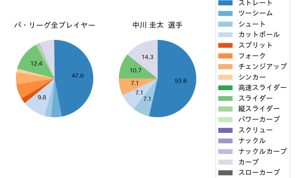 中川 圭太の球種割合(2022年オープン戦)
