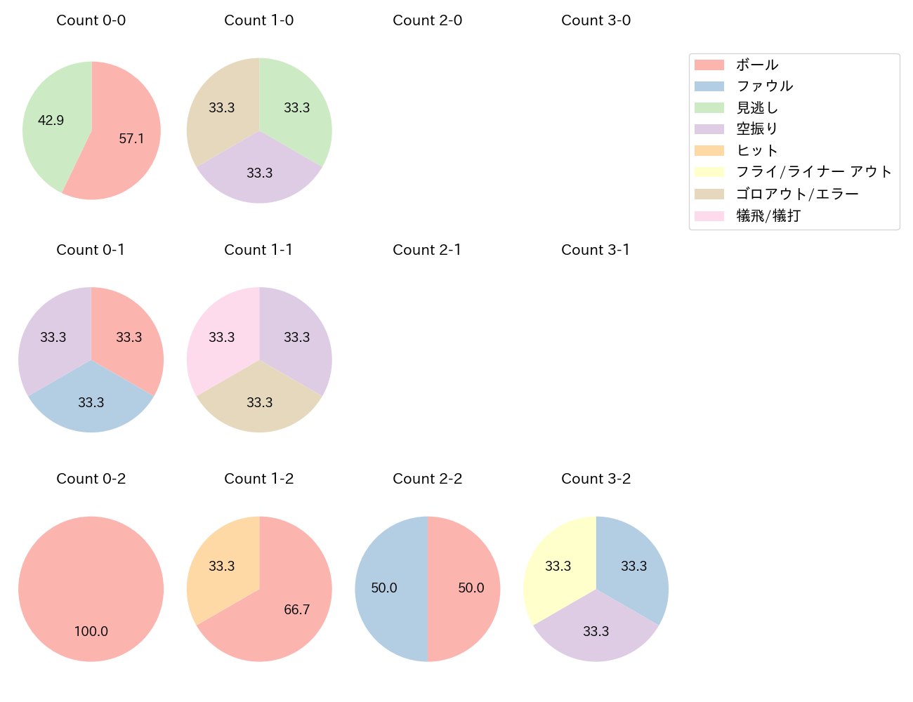 中川 圭太の球数分布(2022年オープン戦)