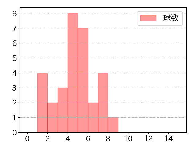 吉田 正尚の球数分布(2022年st月)