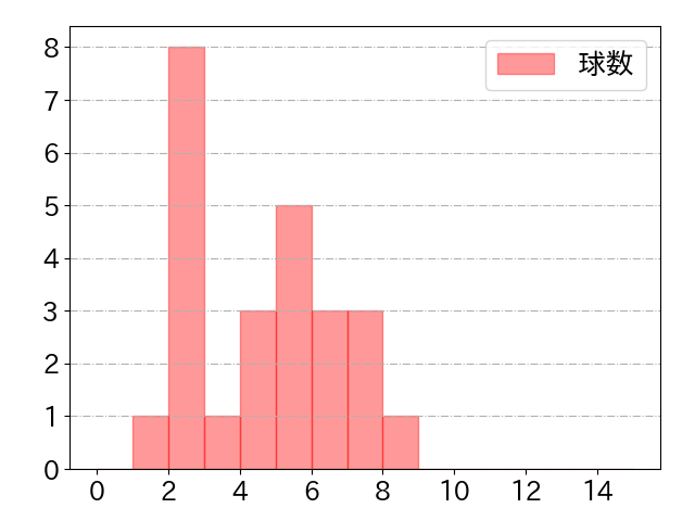 後藤 駿太の球数分布(2022年st月)