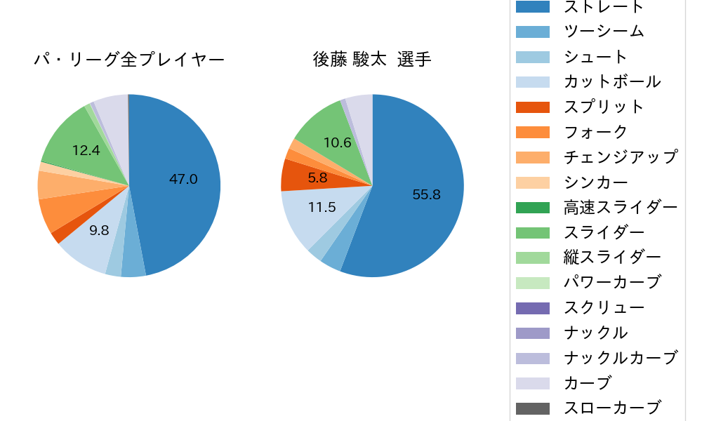 後藤 駿太の球種割合(2022年オープン戦)