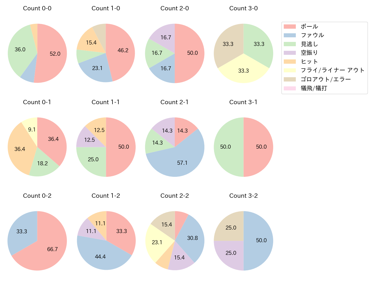 後藤 駿太の球数分布(2022年オープン戦)