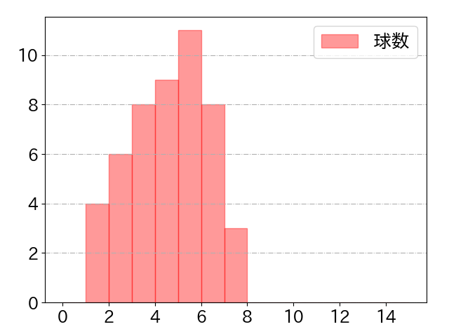 杉本 裕太郎の球数分布(2022年st月)