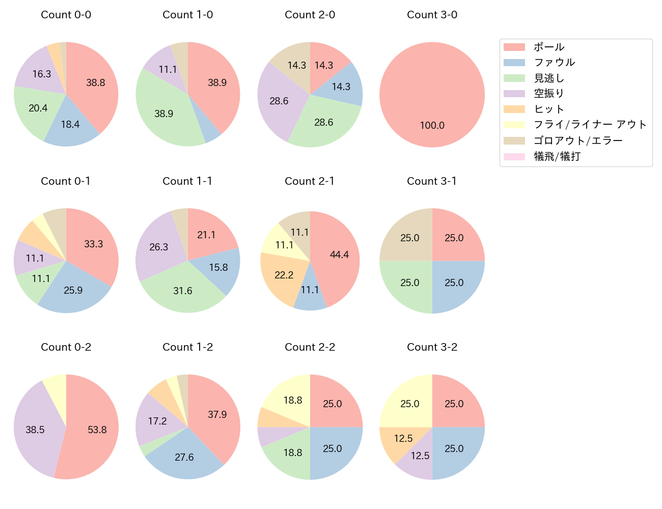 杉本 裕太郎の球数分布(2022年オープン戦)