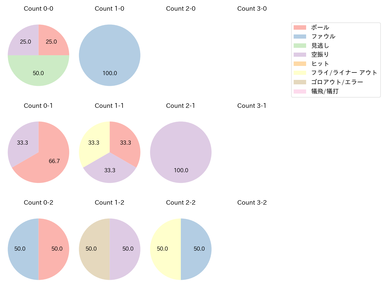 来田 涼斗の球数分布(2023年3月)