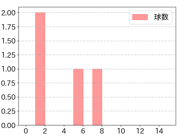 森 友哉の球数分布(2023年3月)