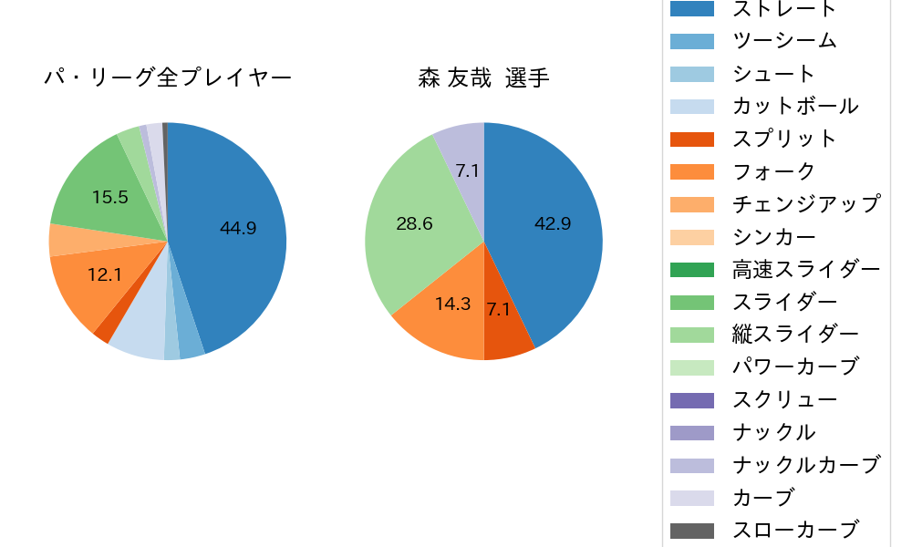 森 友哉の球種割合(2023年3月)