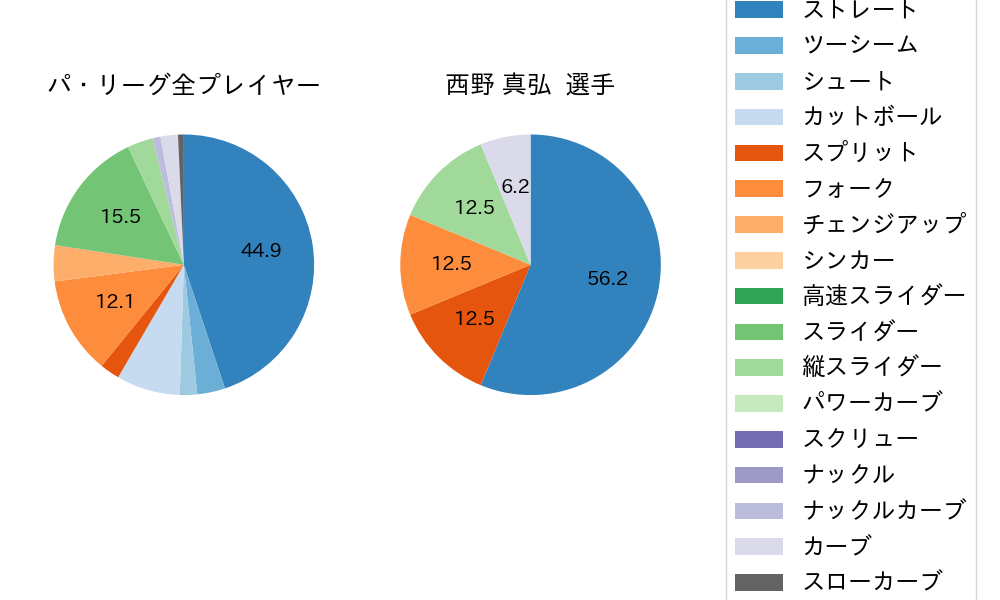 西野 真弘の球種割合(2023年3月)
