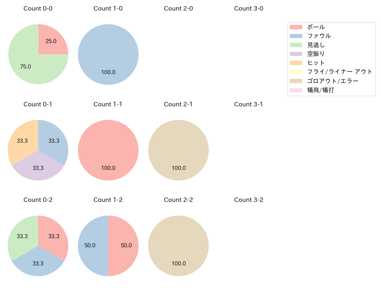 西野 真弘の球数分布(2023年3月)