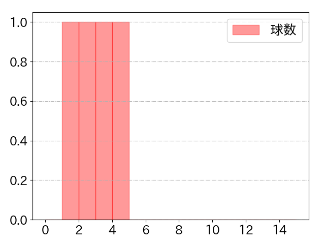 宗 佑磨の球数分布(2023年3月)