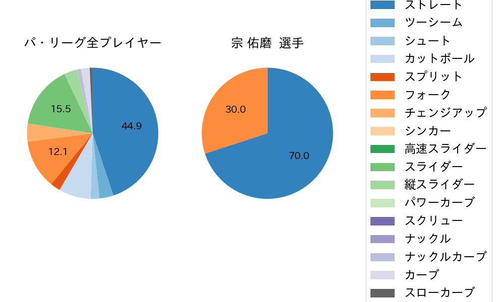 宗 佑磨の球種割合(2023年3月)