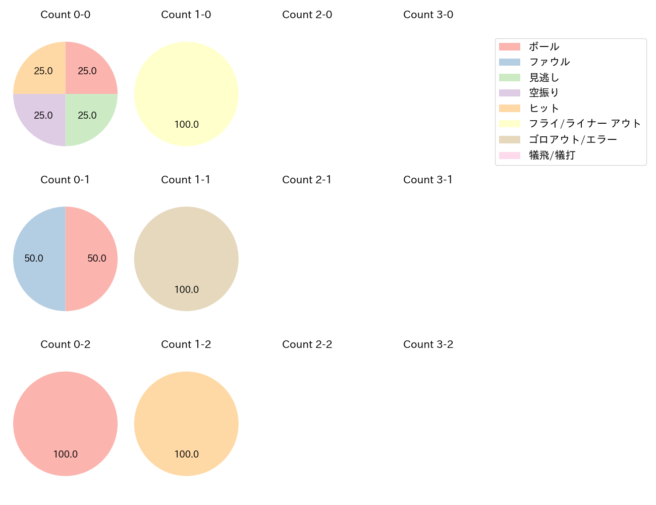 宗 佑磨の球数分布(2023年3月)