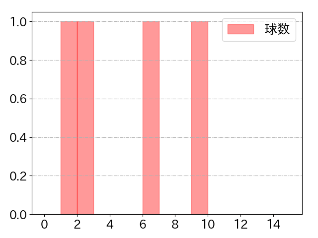 茶野 篤政の球数分布(2023年3月)