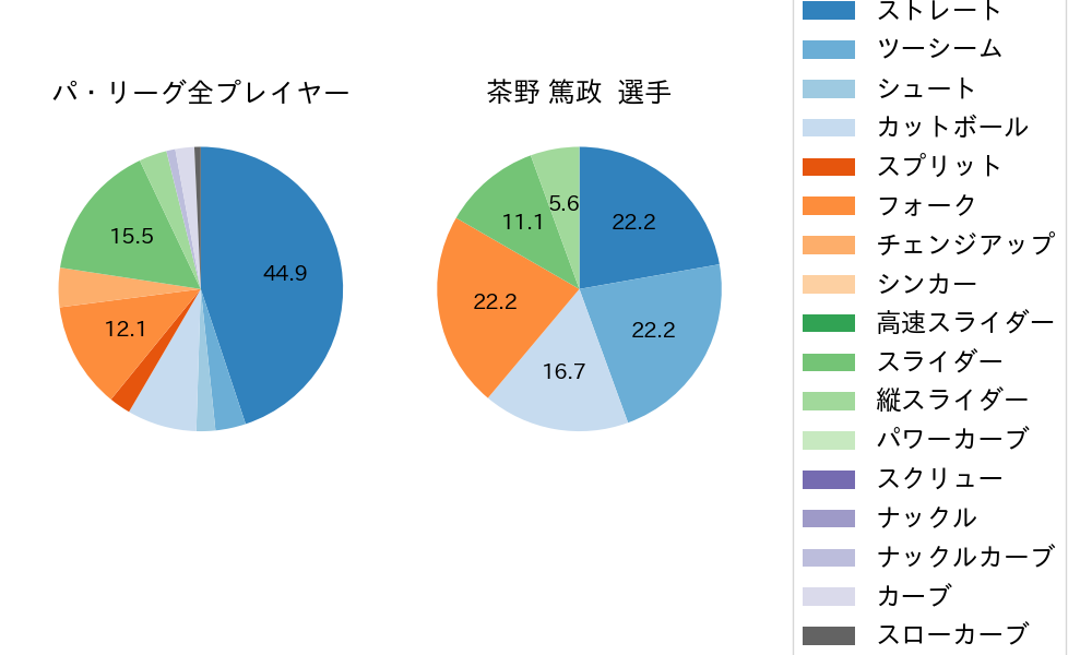 茶野 篤政の球種割合(2023年3月)