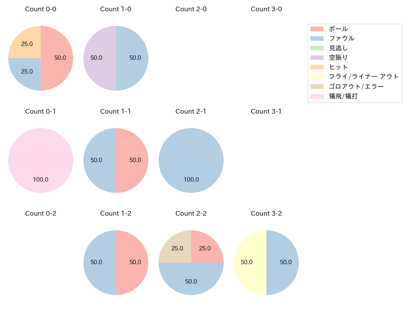 茶野 篤政の球数分布(2023年3月)