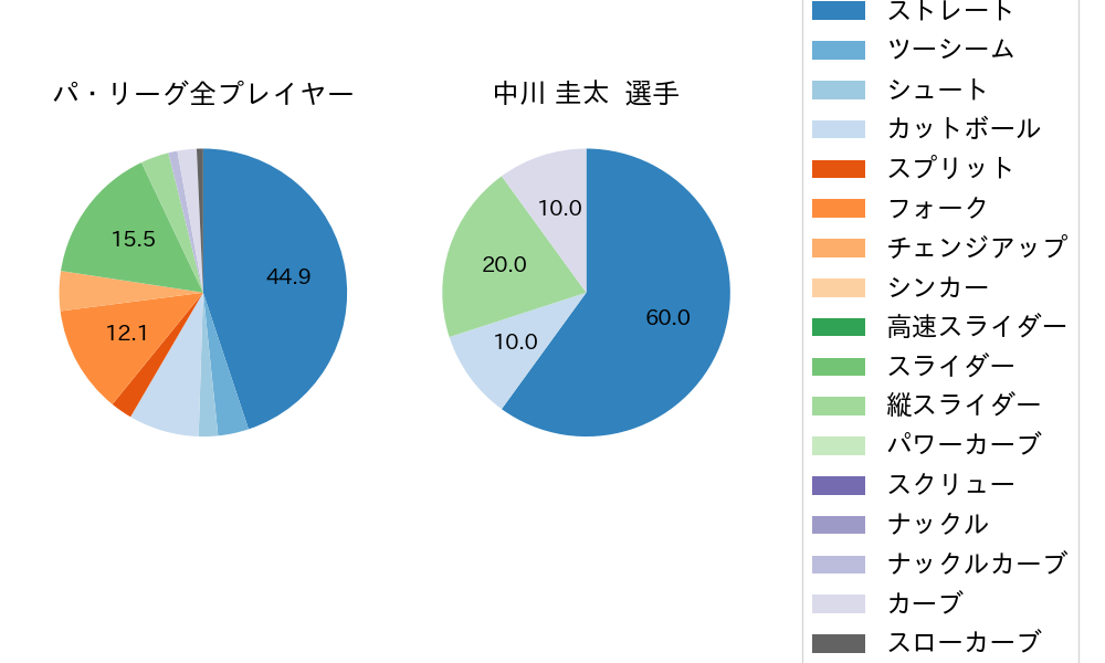 中川 圭太の球種割合(2023年3月)