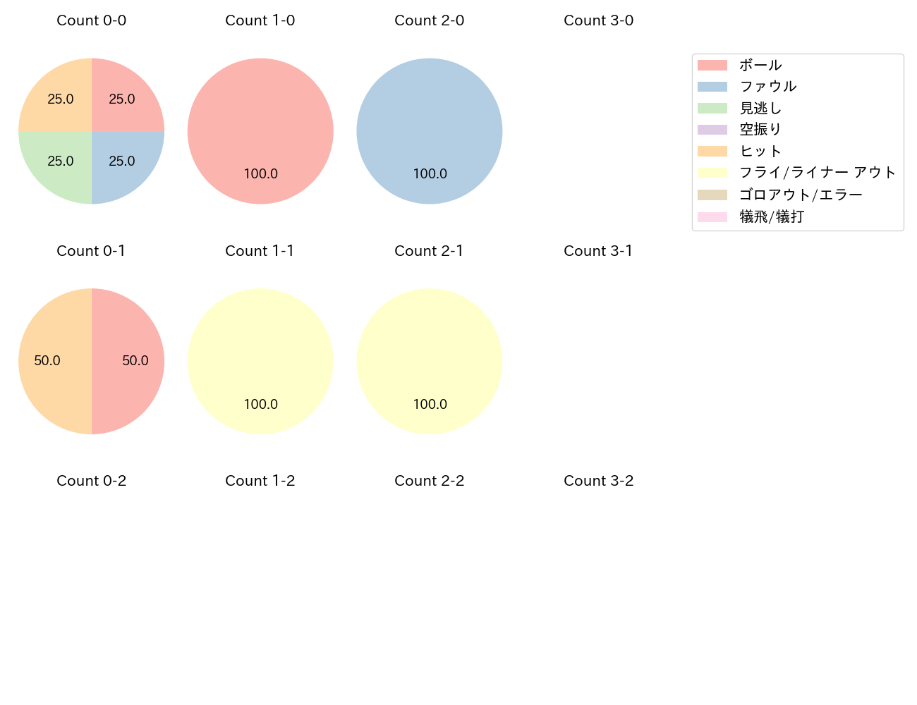 中川 圭太の球数分布(2023年3月)