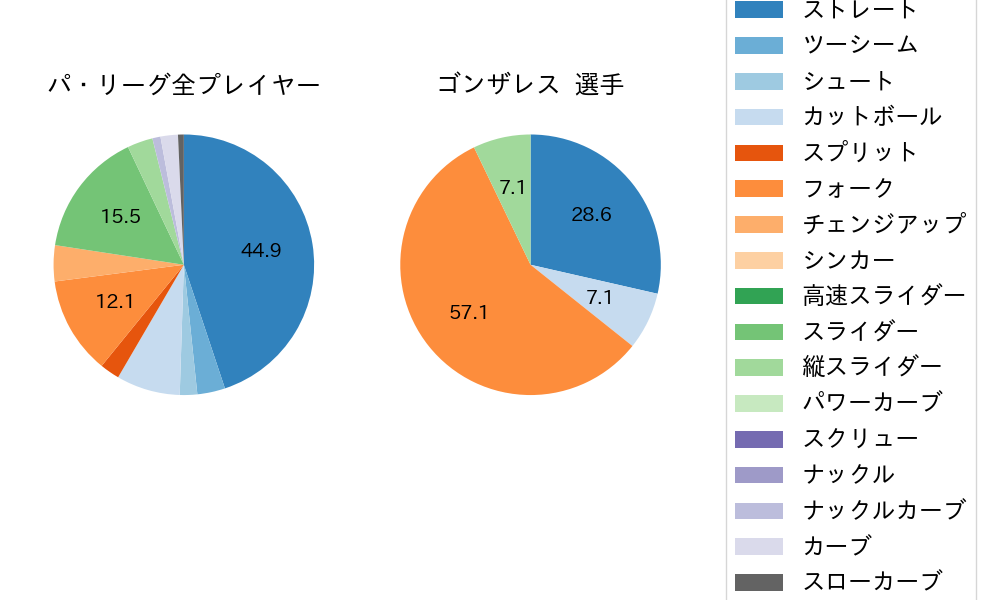 ゴンザレスの球種割合(2023年3月)