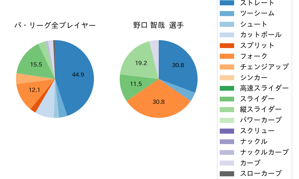 野口 智哉の球種割合(2023年3月)