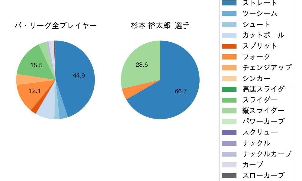 杉本 裕太郎の球種割合(2023年3月)