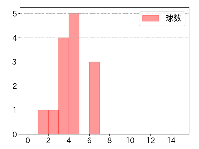 福田 周平の球数分布(2023年4月)