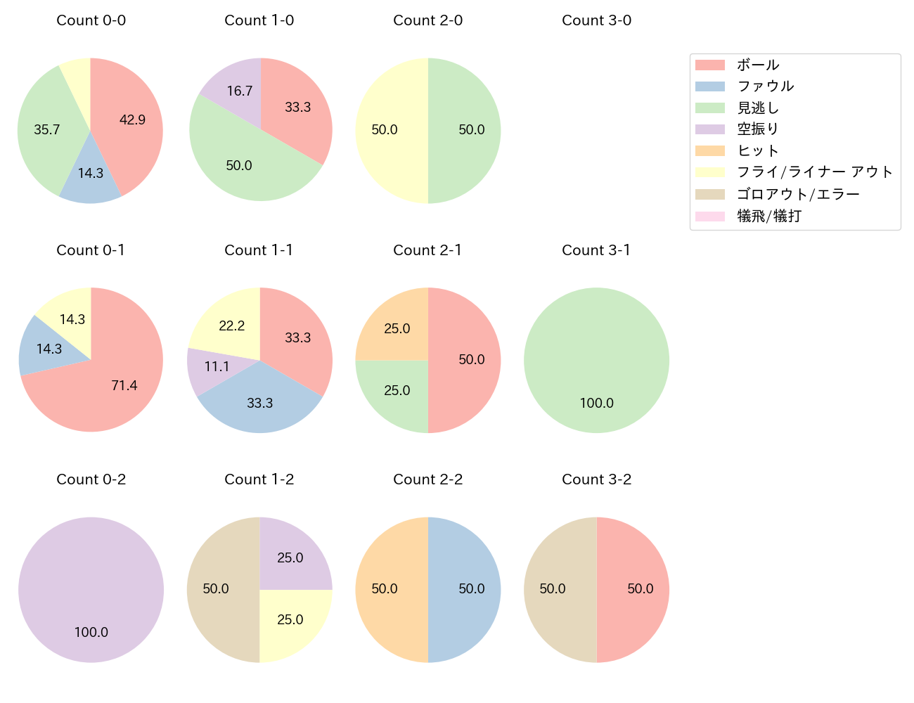 福田 周平の球数分布(2023年4月)