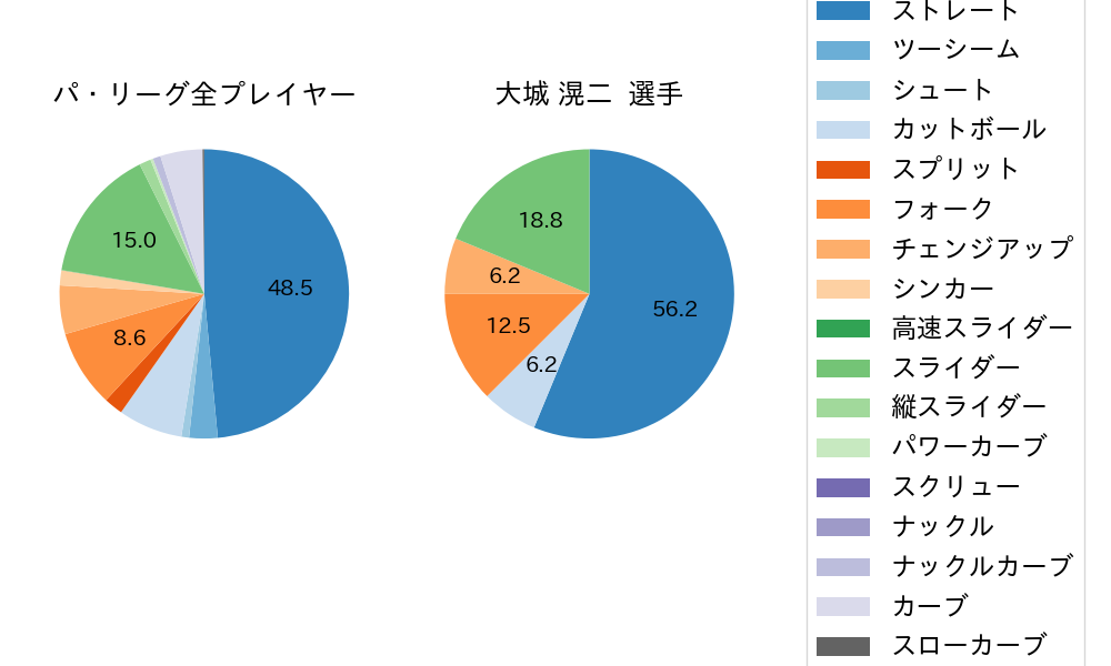 大城 滉二の球種割合(2023年4月)