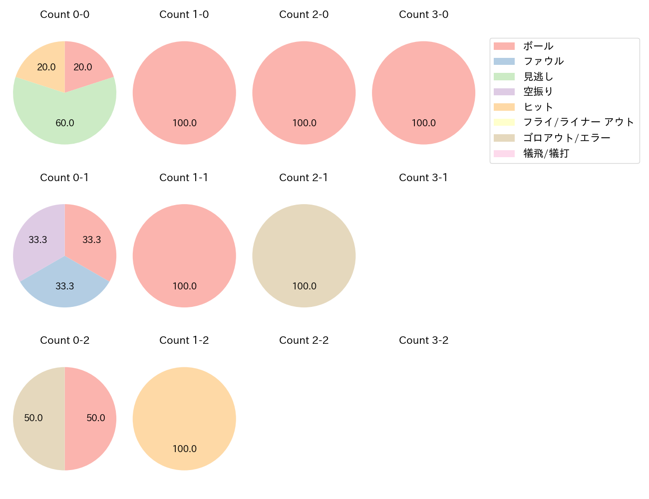 大城 滉二の球数分布(2023年4月)