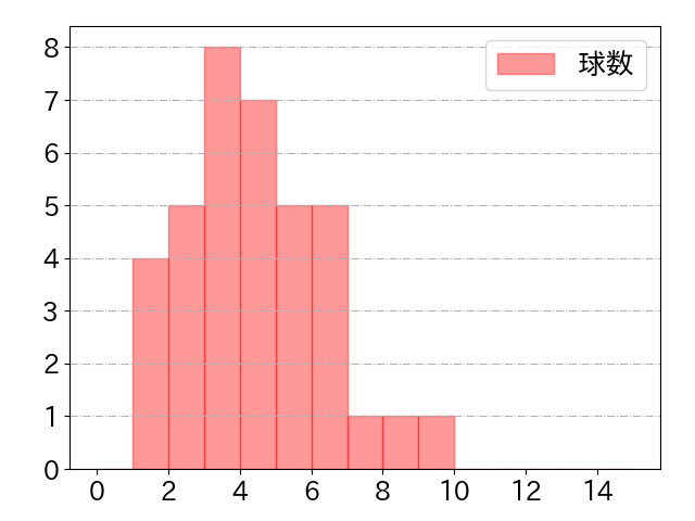 若月 健矢の球数分布(2023年4月)