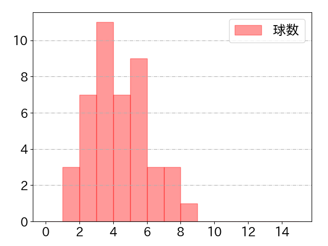 紅林 弘太郎の球数分布(2023年4月)