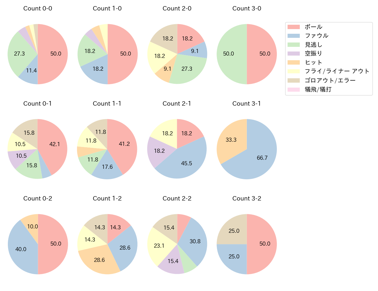 紅林 弘太郎の球数分布(2023年4月)