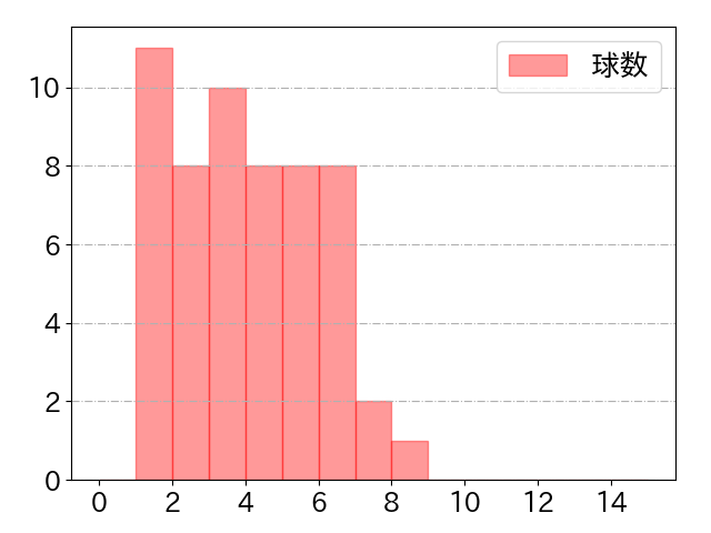 太田 椋の球数分布(2023年4月)