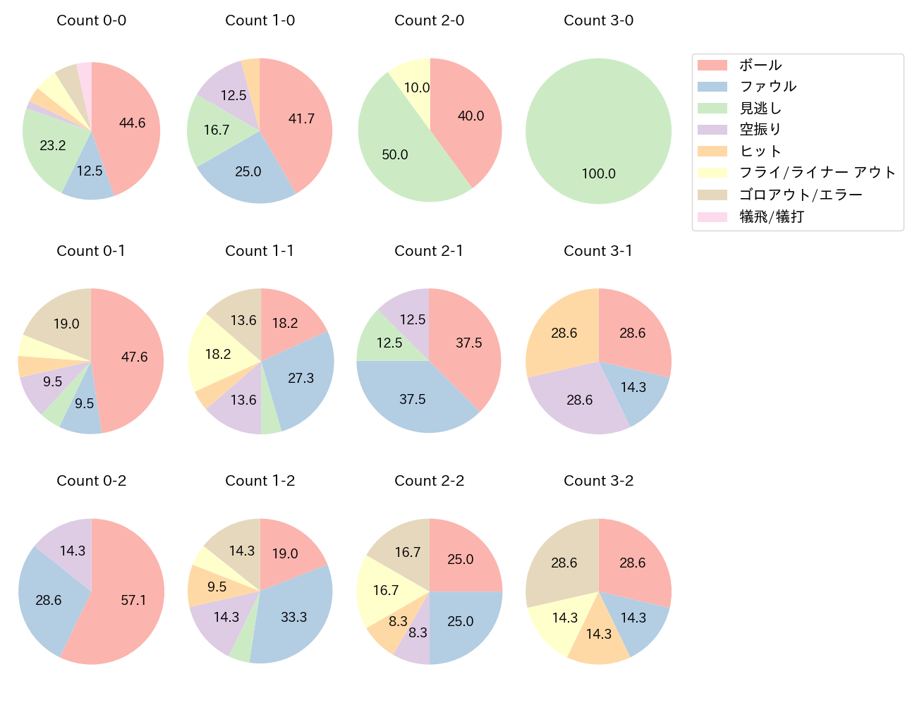 太田 椋の球数分布(2023年4月)