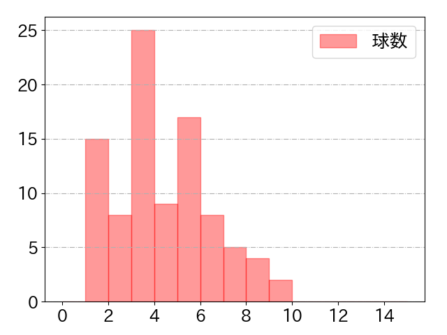 森 友哉の球数分布(2023年4月)