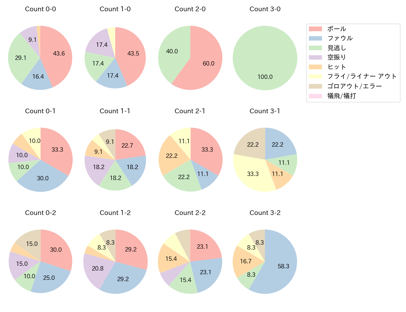 頓宮 裕真の球数分布(2023年4月)