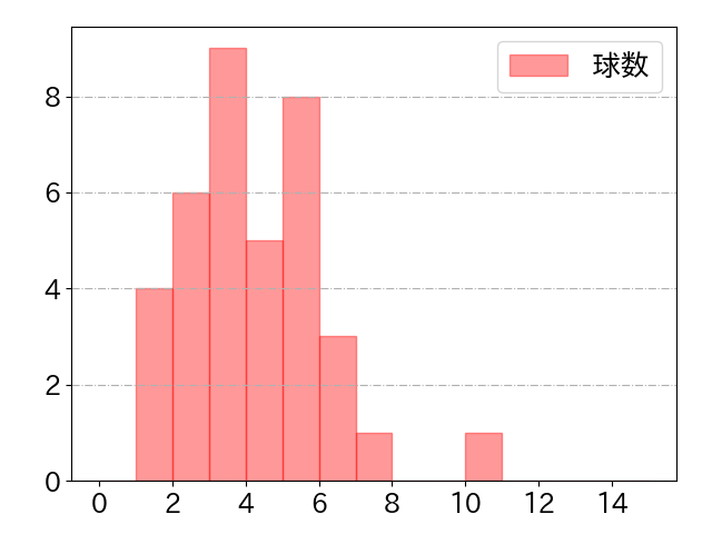 西野 真弘の球数分布(2023年4月)