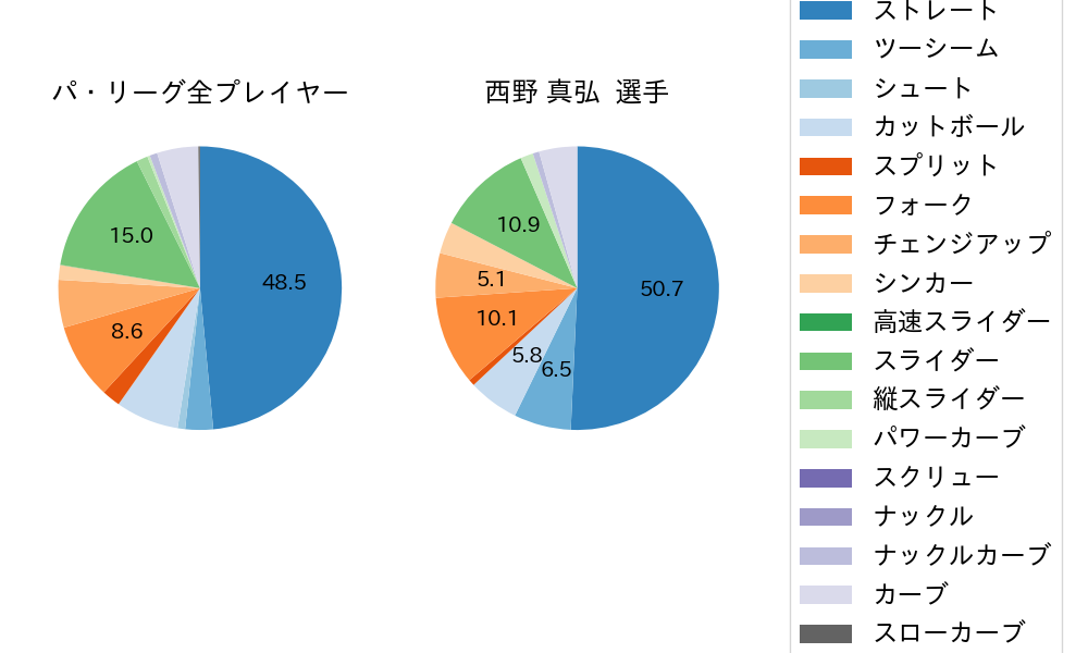 西野 真弘の球種割合(2023年4月)