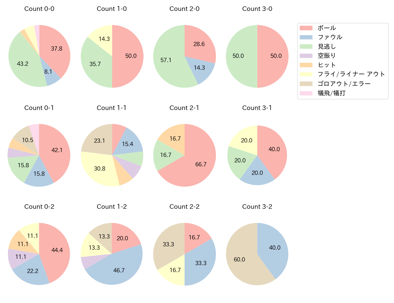西野 真弘の球数分布(2023年4月)
