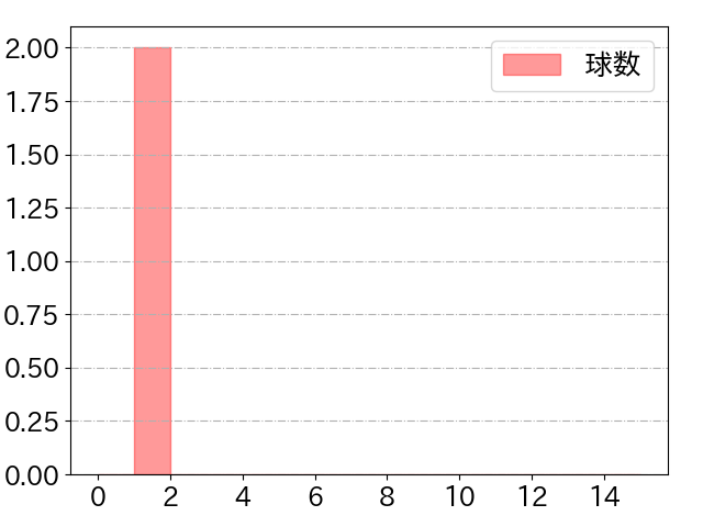 小田 裕也の球数分布(2023年4月)