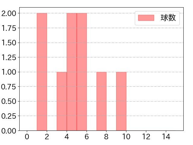 宜保 翔の球数分布(2023年4月)