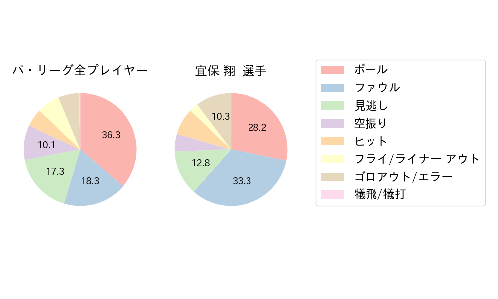 宜保 翔のNext Action(2023年4月)