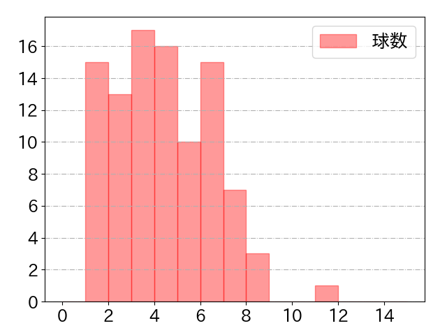 宗 佑磨の球数分布(2023年4月)