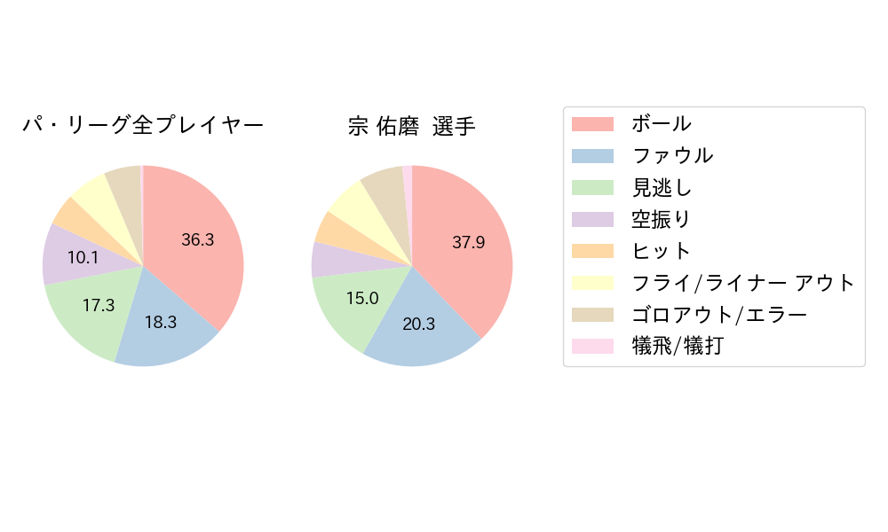 宗 佑磨のNext Action(2023年4月)