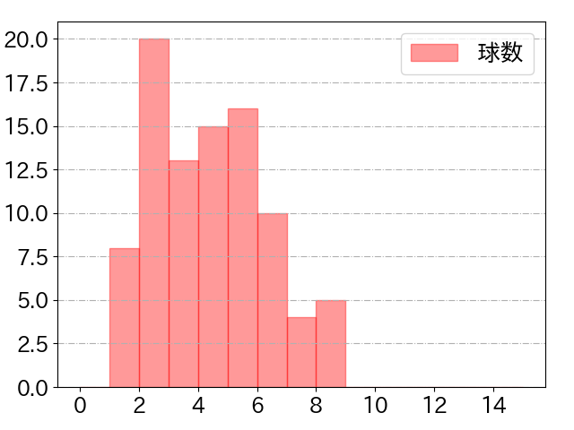 茶野 篤政の球数分布(2023年4月)