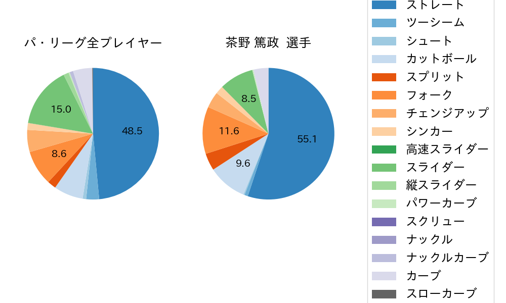 茶野 篤政の球種割合(2023年4月)