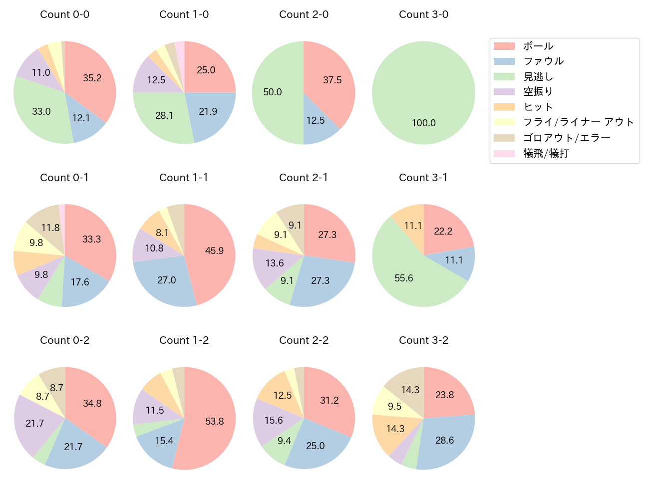 茶野 篤政の球数分布(2023年4月)