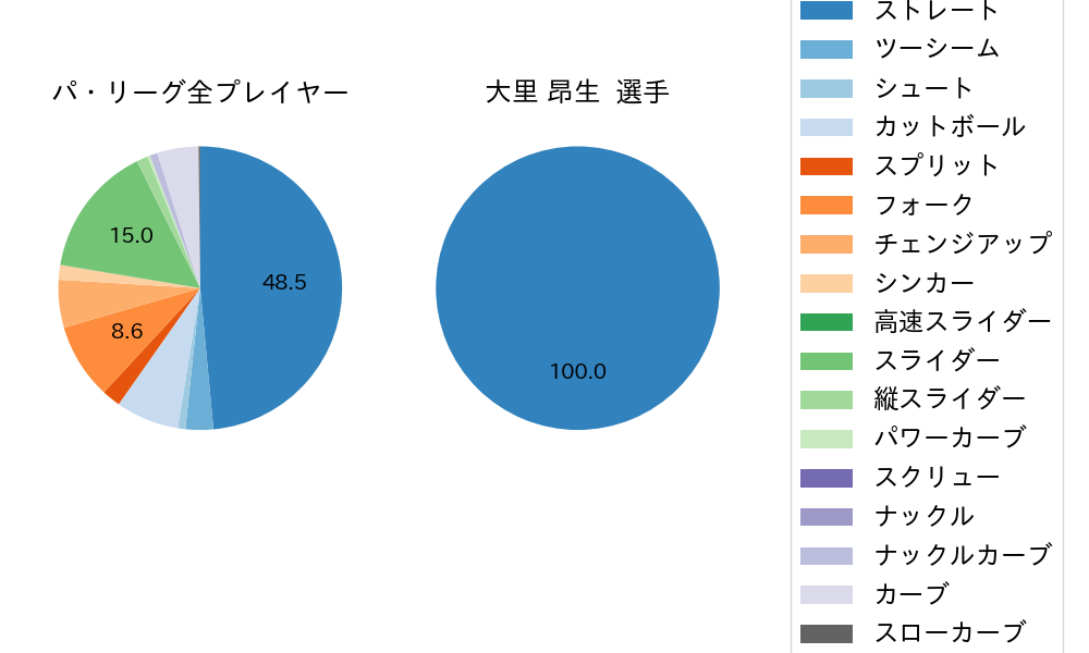 大里 昂生の球種割合(2023年4月)