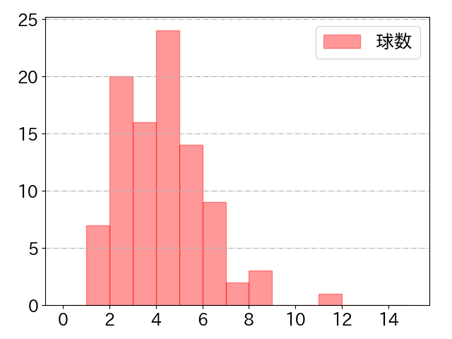 中川 圭太の球数分布(2023年4月)