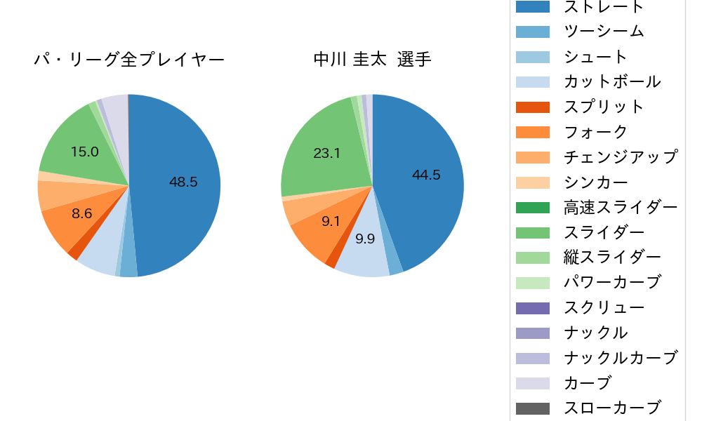 中川 圭太の球種割合(2023年4月)