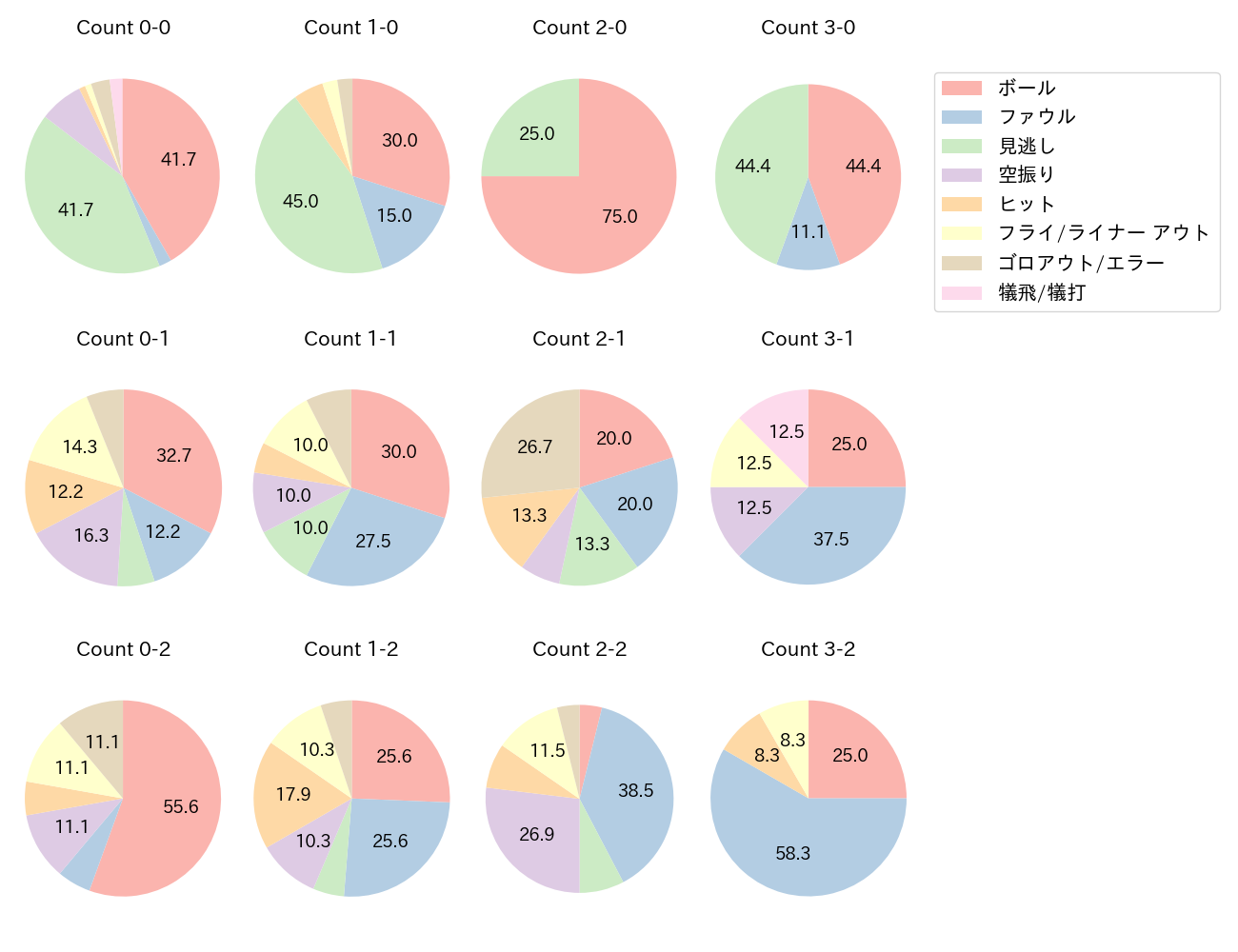 中川 圭太の球数分布(2023年4月)